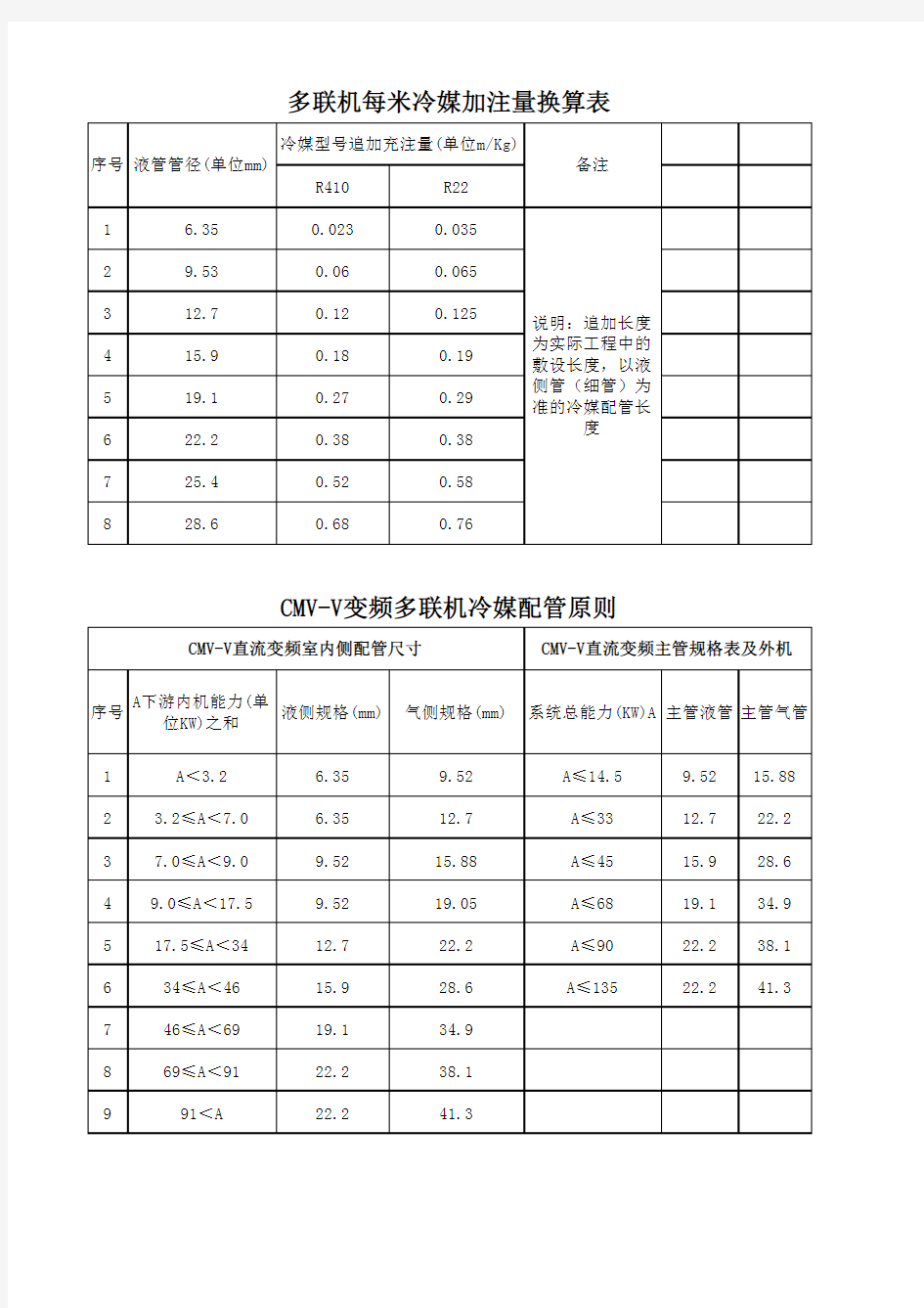 空调冷媒追加量及管径选配表