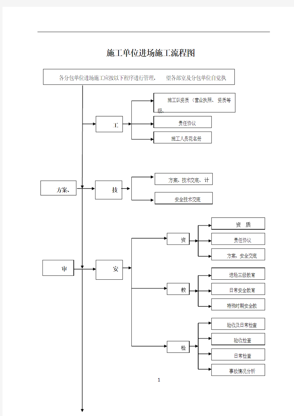 施工单位进场施工流程图