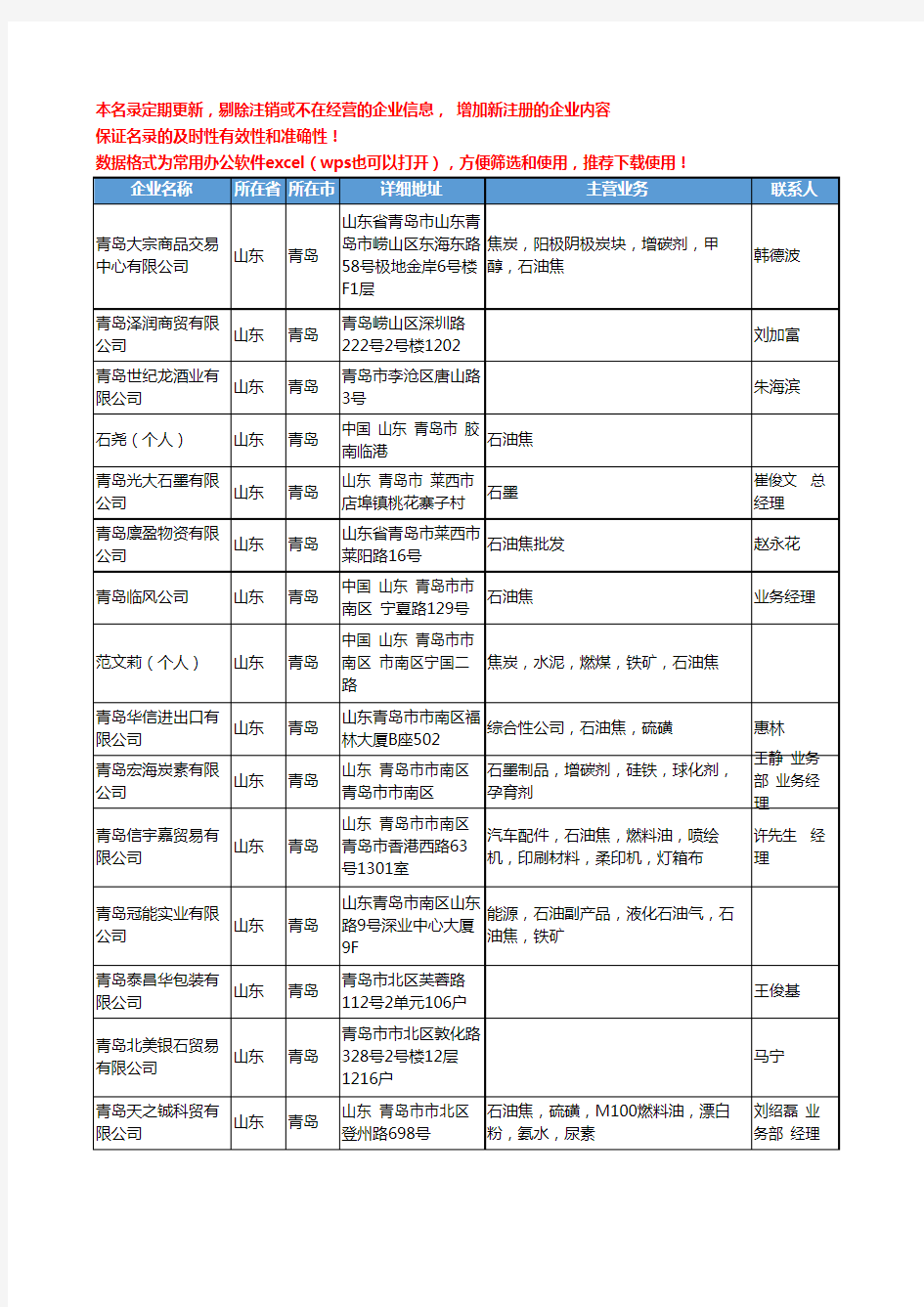 2020新版山东省青岛石油焦工商企业公司名录名单黄页联系方式大全35家