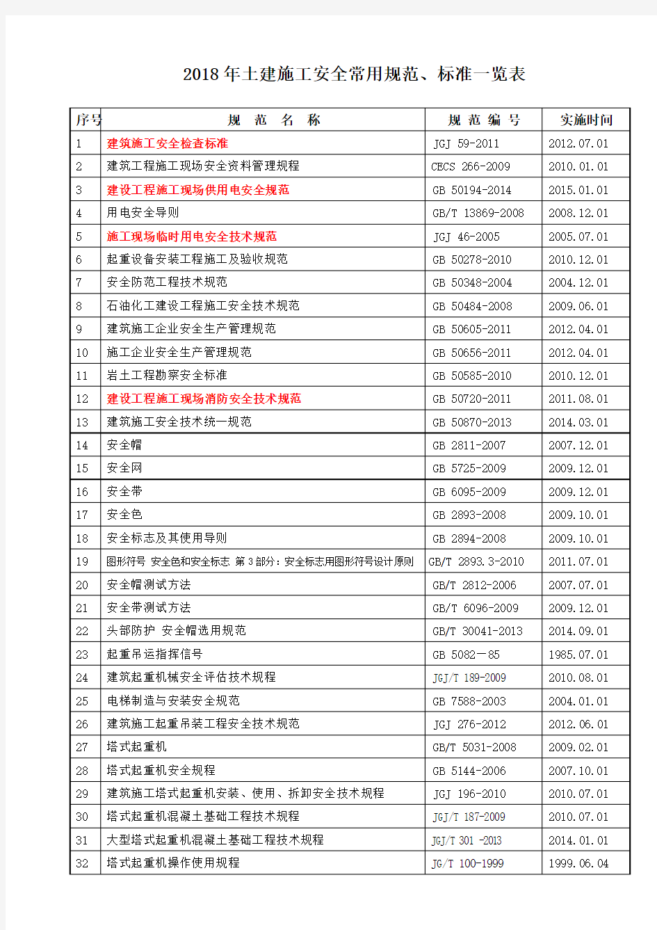 2018年施工安全常用规范标准一览表