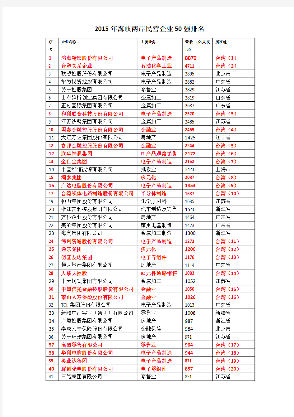 2015年大陆及台湾民营企业50强排名