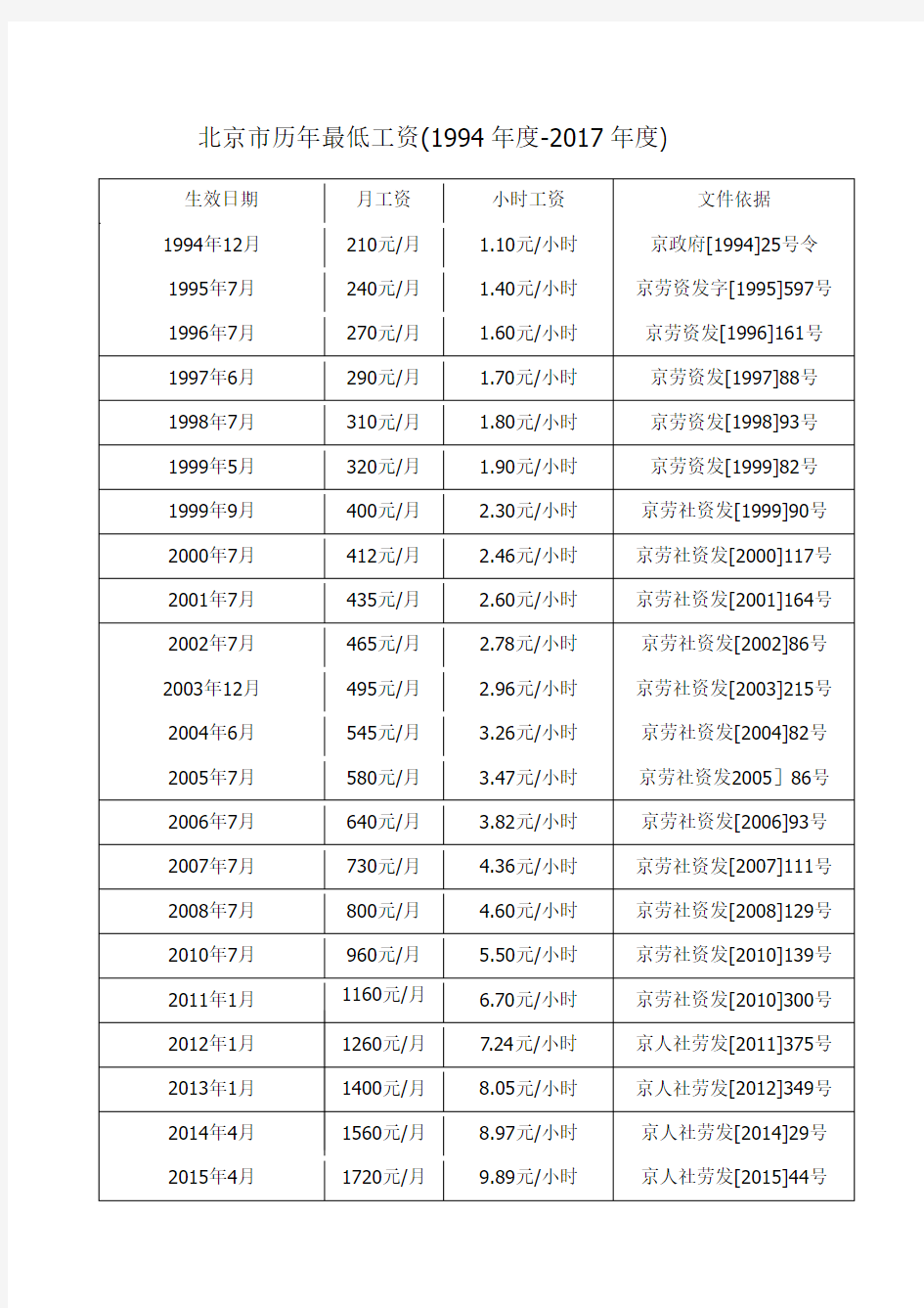 北京市历年最低工资(1994年度-2017年度)