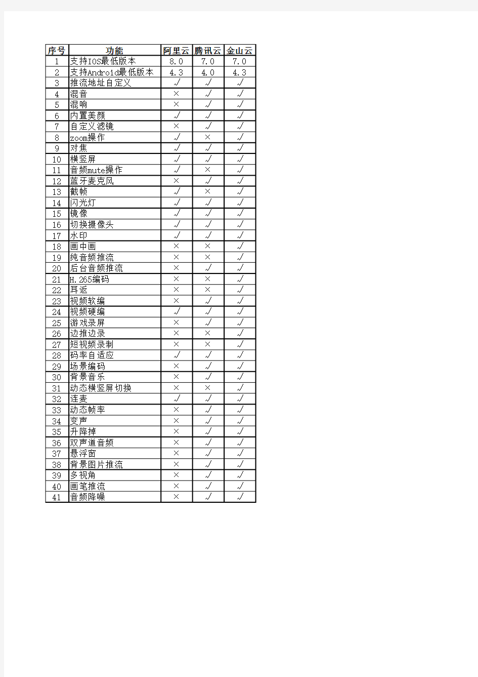 腾讯云、阿里云、金山云直播SDK对比