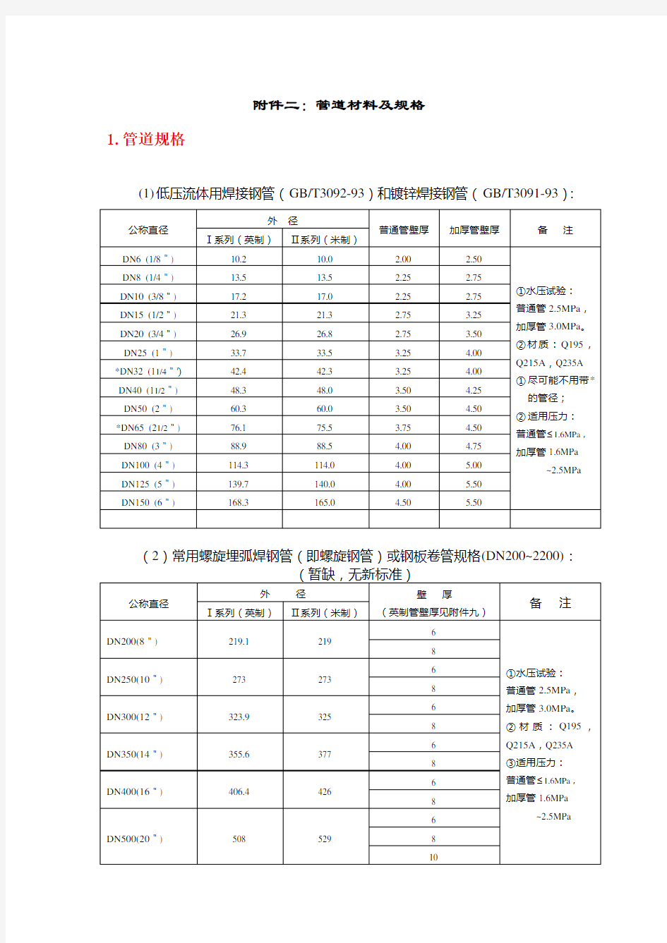 各类管道规格对照表