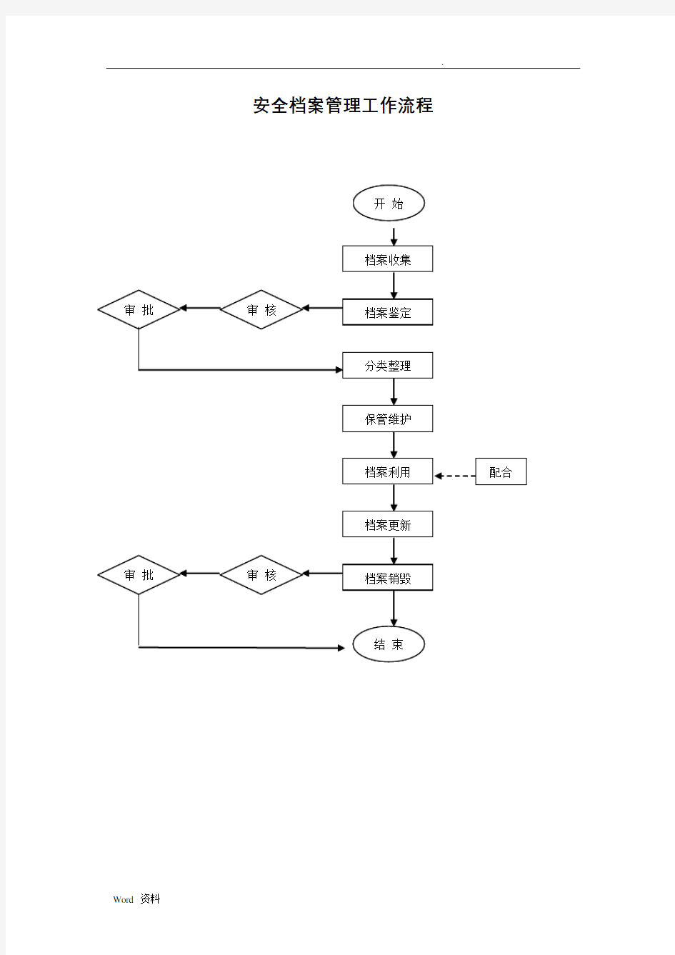 安全管理工作流程图