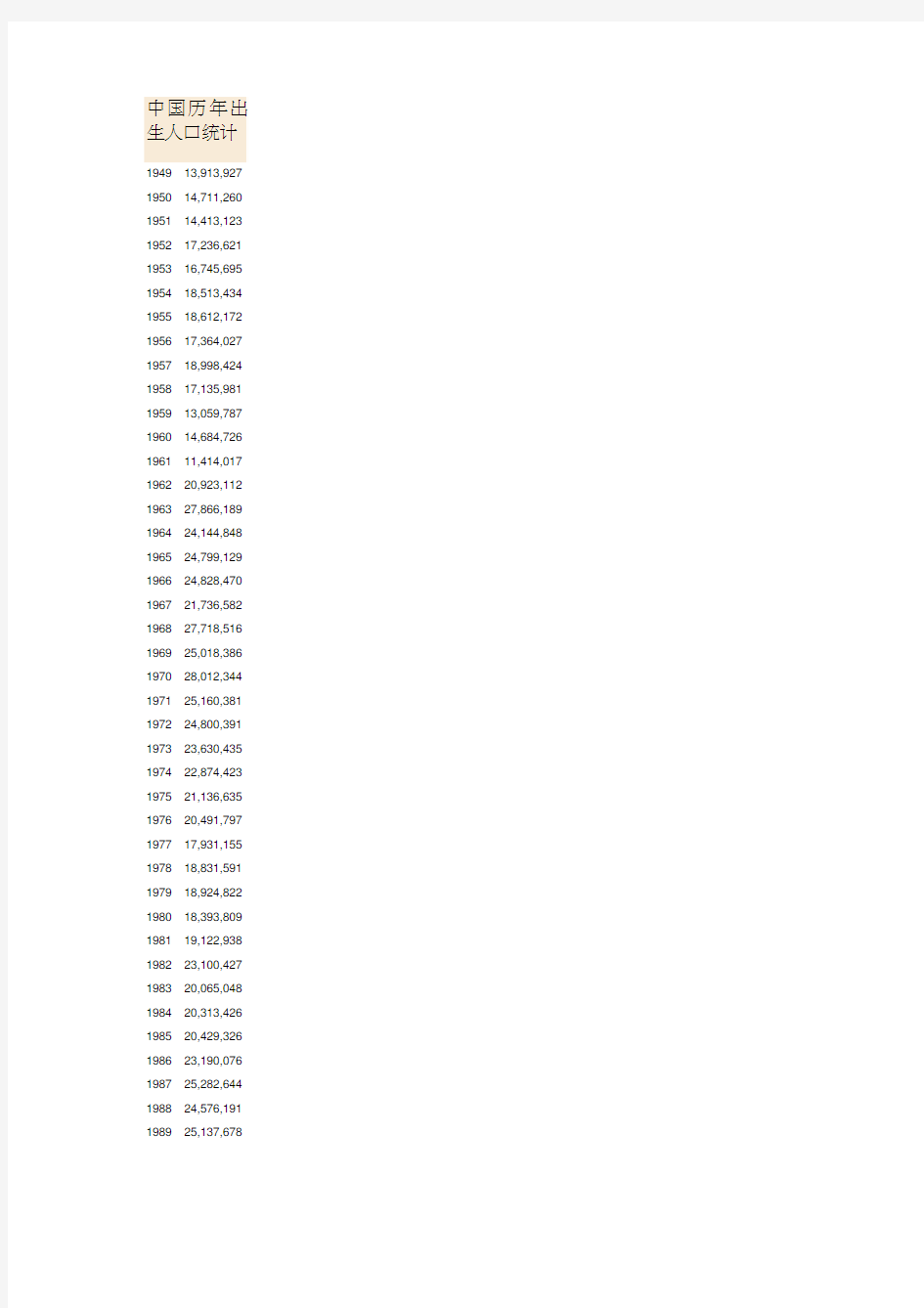 中国历年出生人口统计