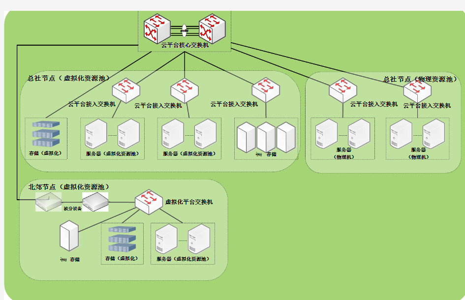 云计算平台架构图