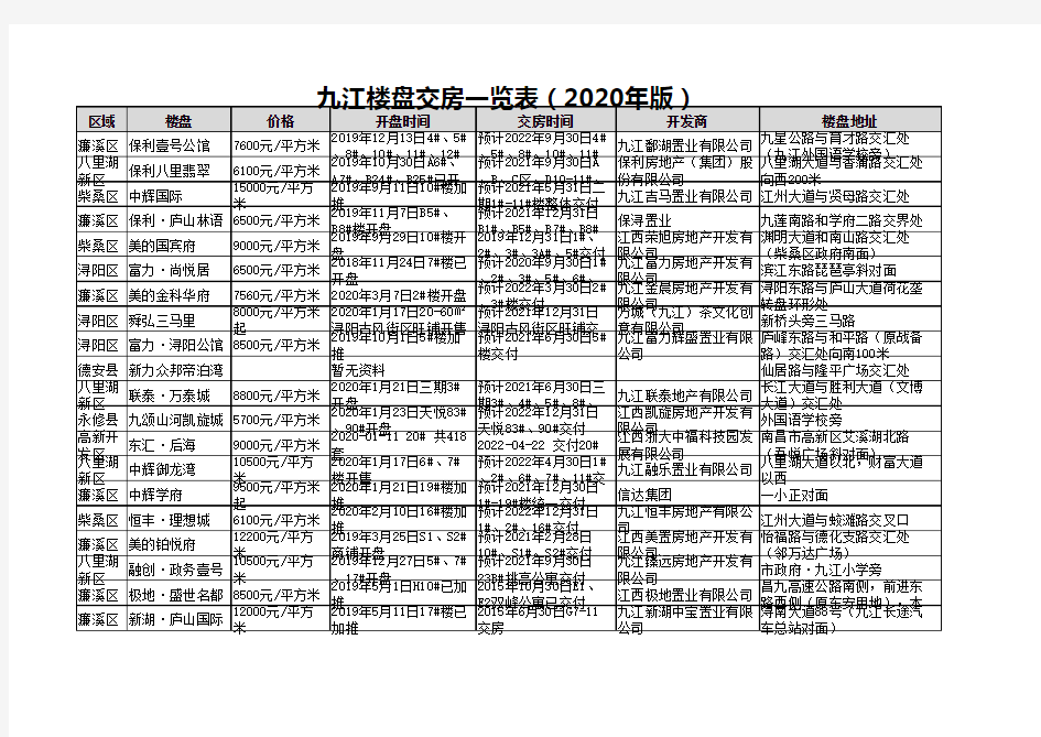 九江楼盘交房一览表(2020年版)