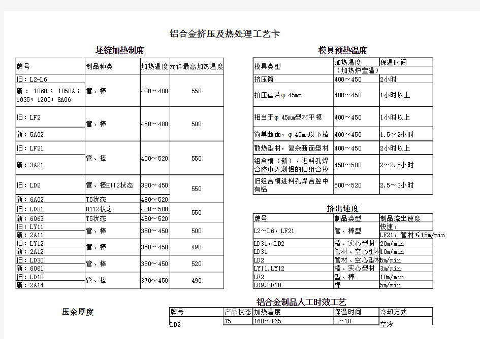 铝合金挤压及热处理工艺卡