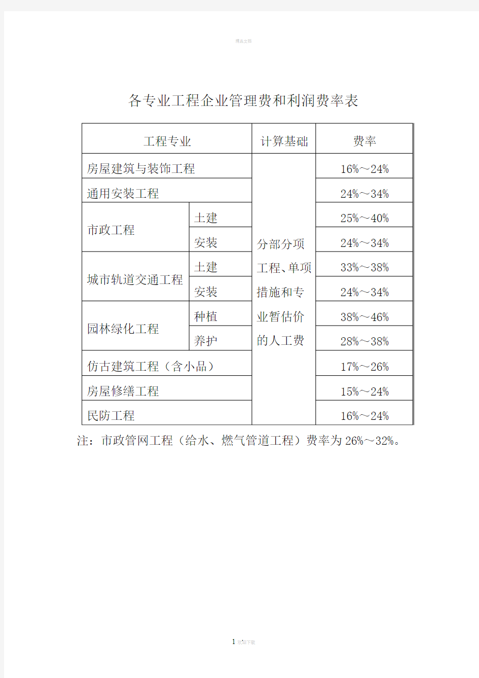 上海各专业工程企业管理费和利润费率表