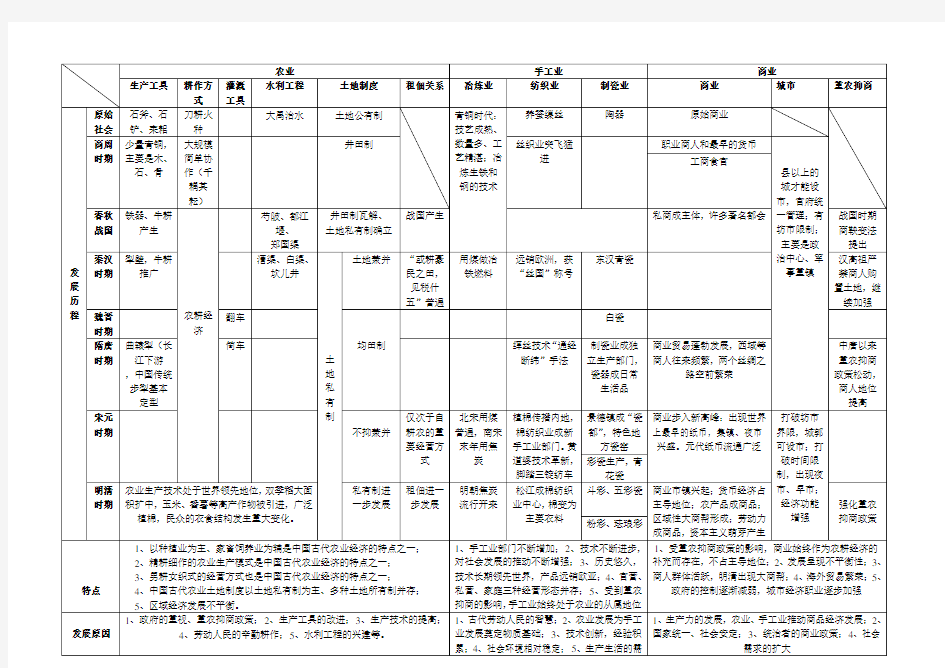 中国古代的经济结构表格知识归纳