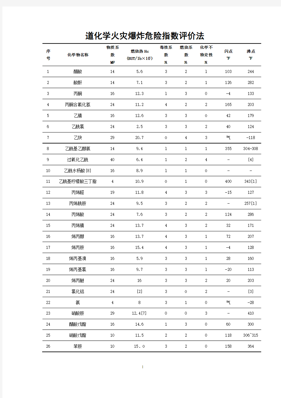 道化学火灾爆炸危险指数评价法(物质系数表).