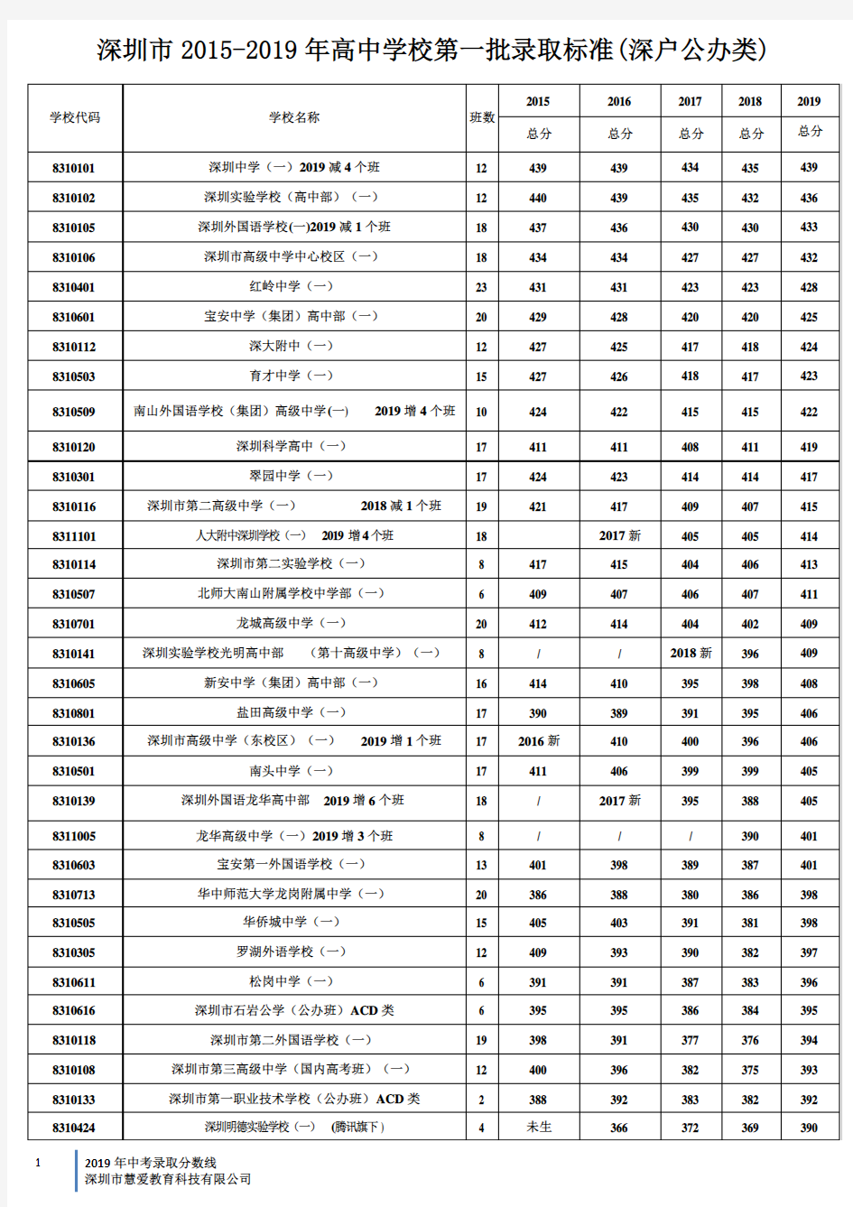 深圳市2015-2019年录取分数线(带提前批)