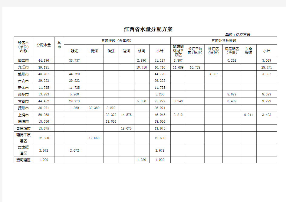 江西省水量分配方案