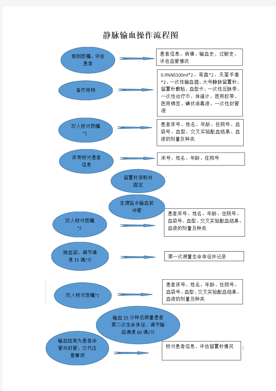 静脉输血操作流程图