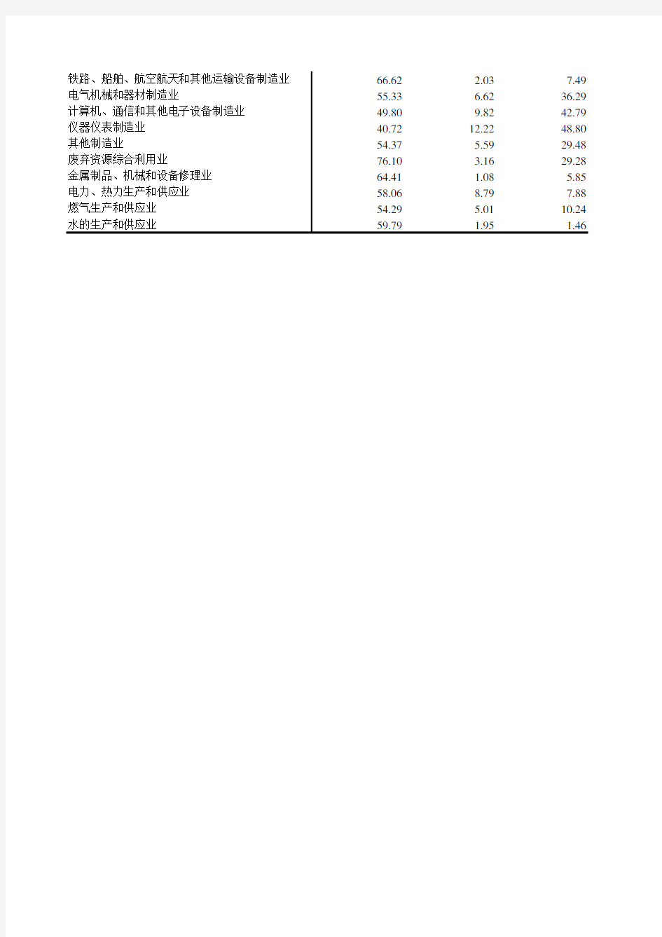 浙江统计年鉴2017社会经济发展指标：按行业分的规模以上工业企业主要经济效益指标(2016年)