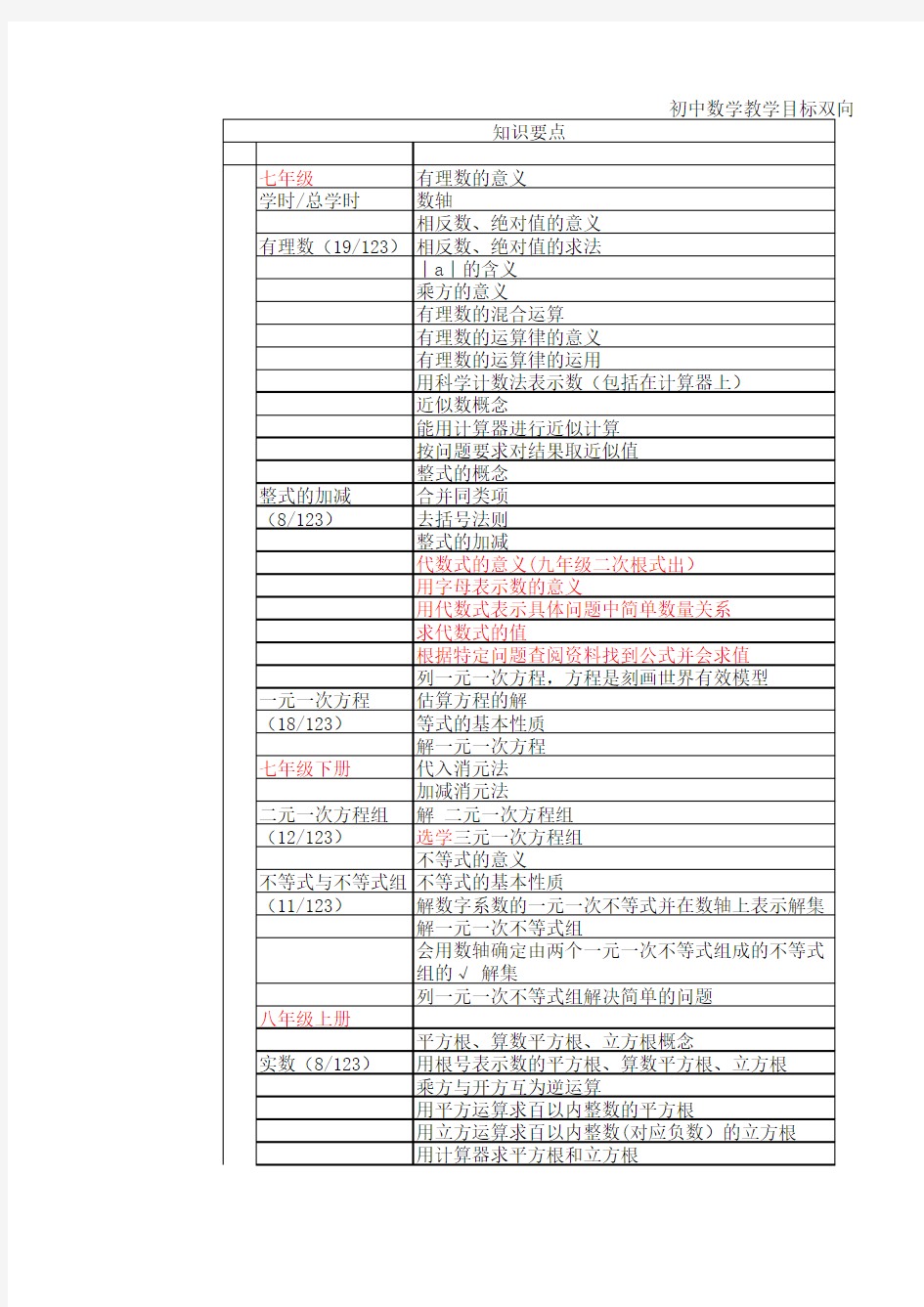 样式1：初中数学知识点课标准双向细目表