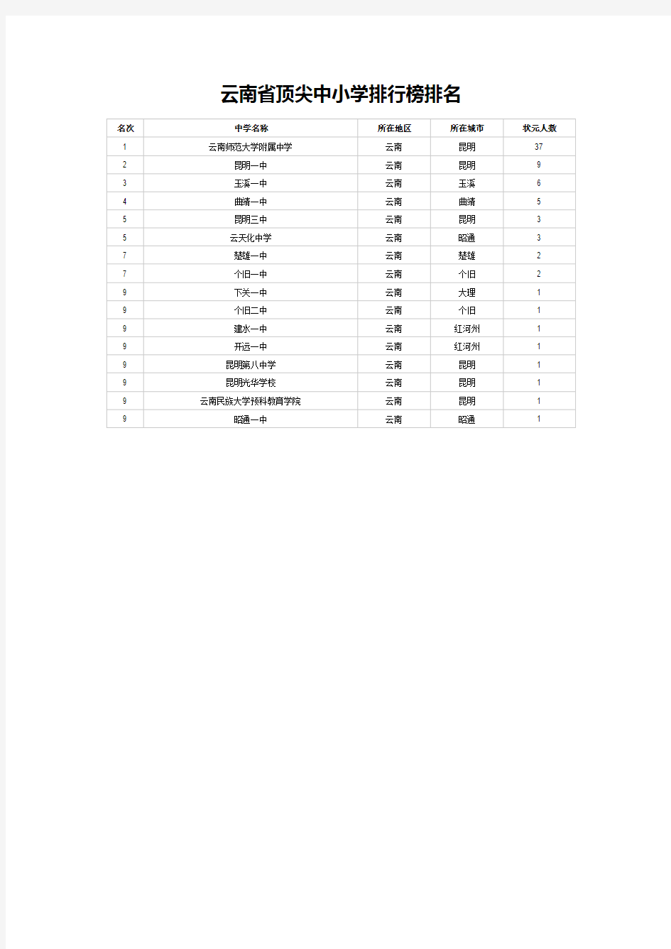 云南省顶尖中小学排行榜排名