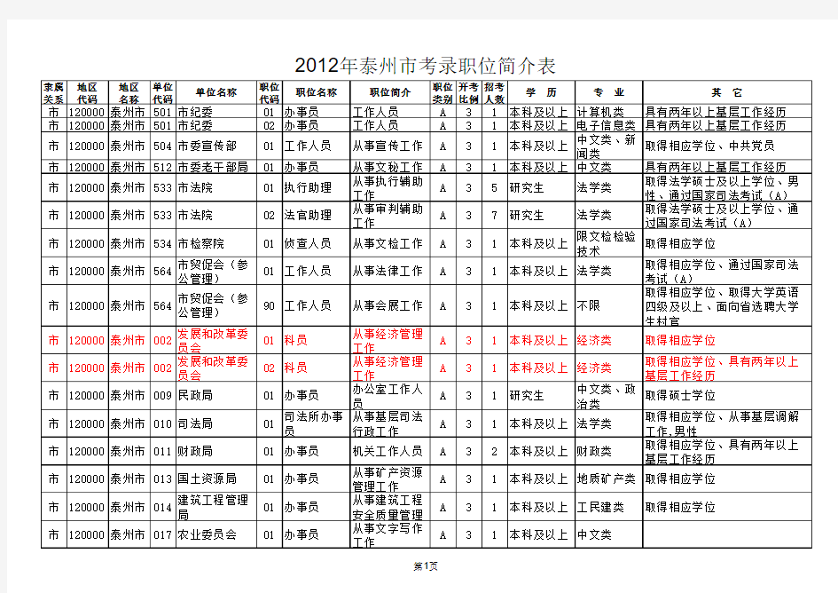 2012泰州市公务员考试职位表