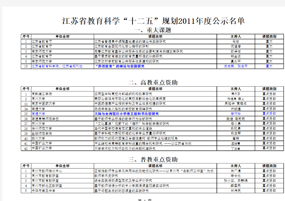 江苏省教育科学“十二五”规划2011年度拟立项课题