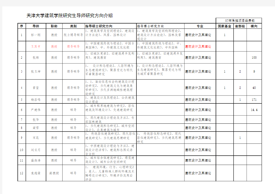 天津大学导师介绍