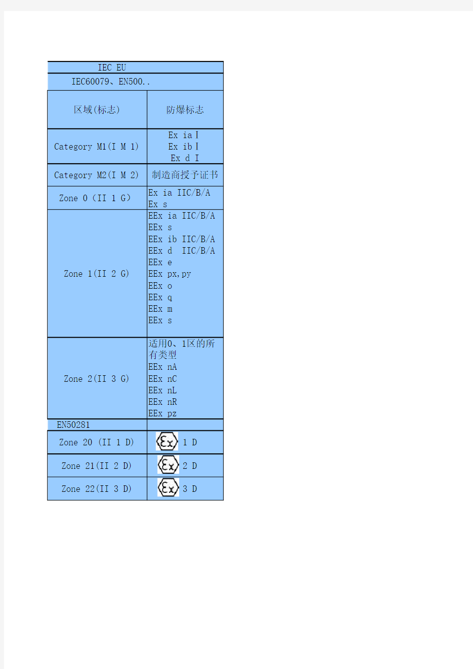 关于防爆等级和区域的划分