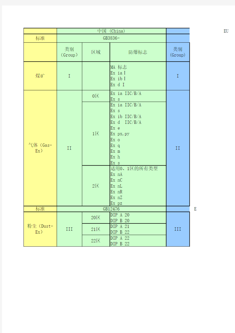 关于防爆等级和区域的划分