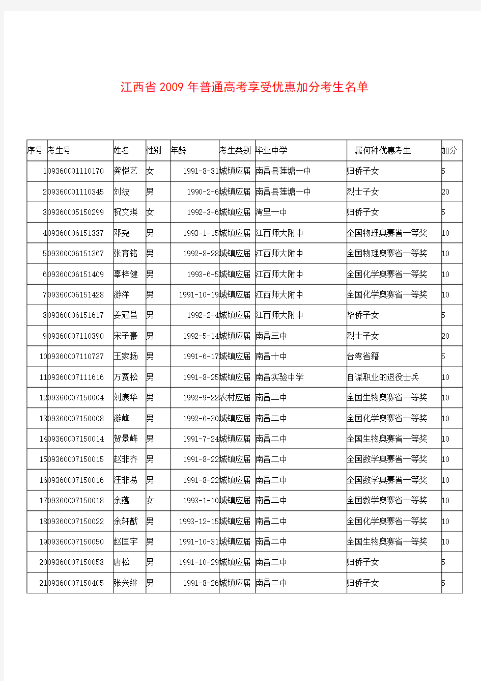 江西省2009年普通高考享受优惠加分考生名单