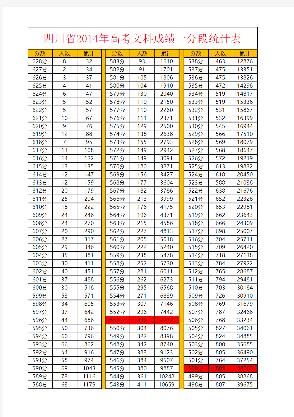 四川省2014年高考文科成绩一分段统计表