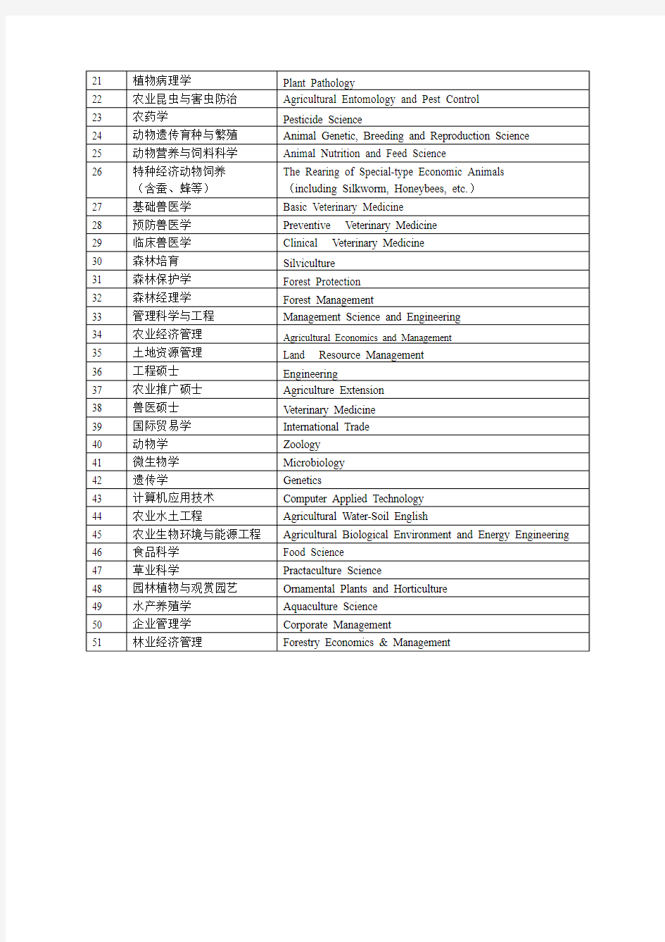 华南农业大学各学院名称中英文对照一览表