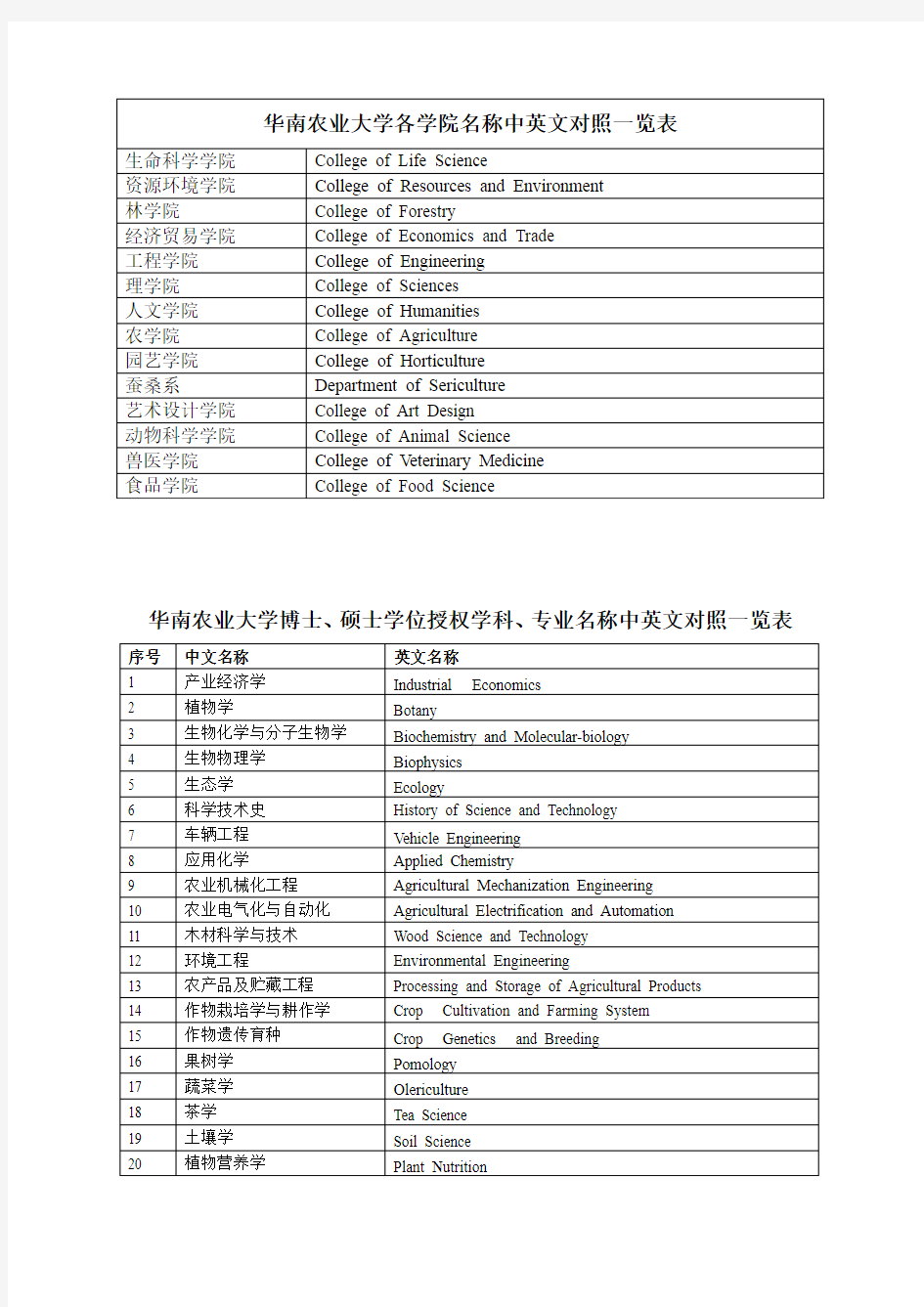 华南农业大学各学院名称中英文对照一览表