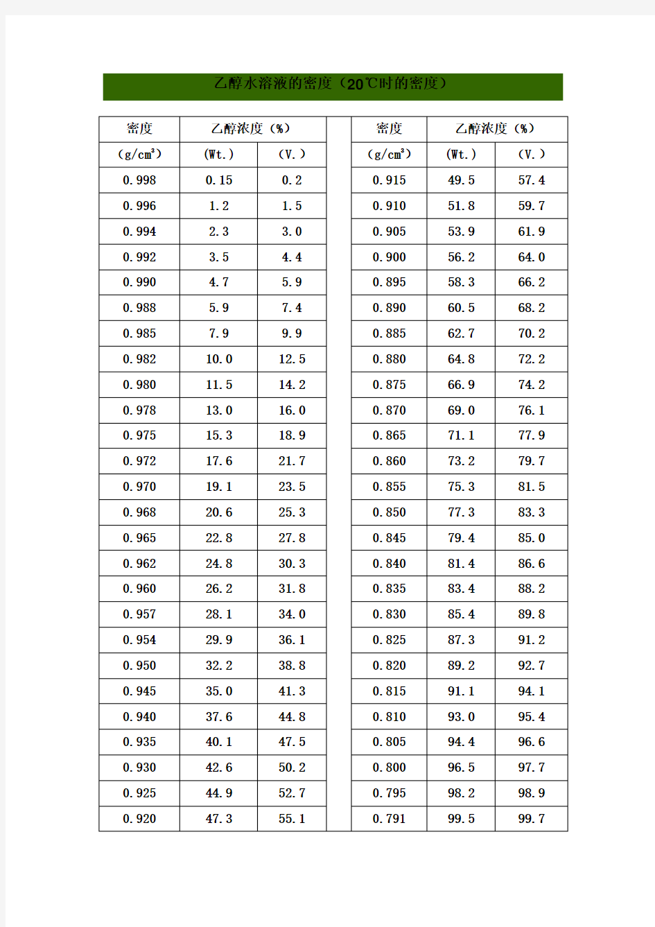 不同浓度乙醇水溶液的密度