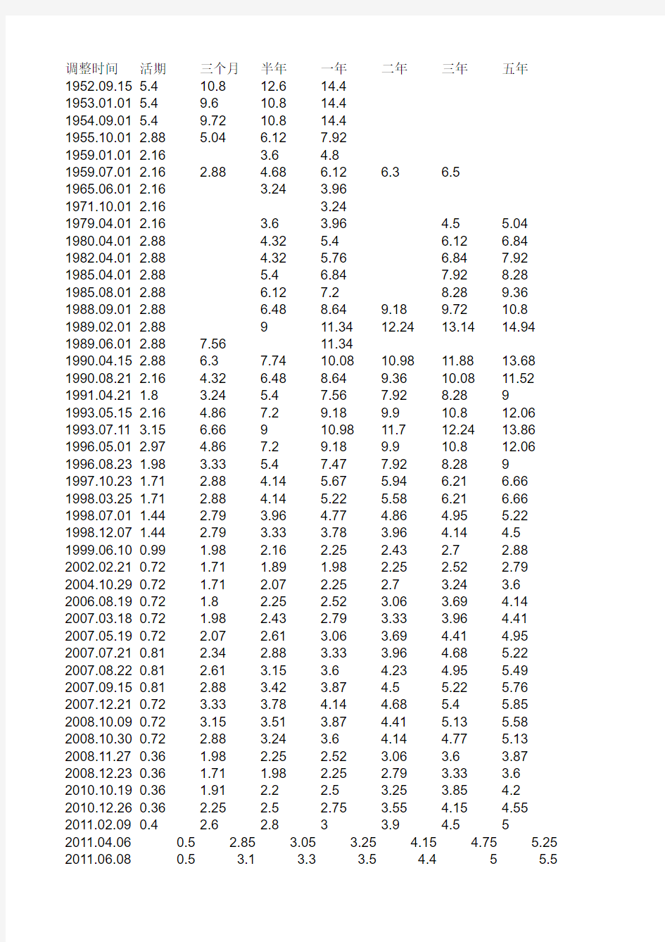 中国历年货币供应量数据M M1M2  物价 GDP 存款利率