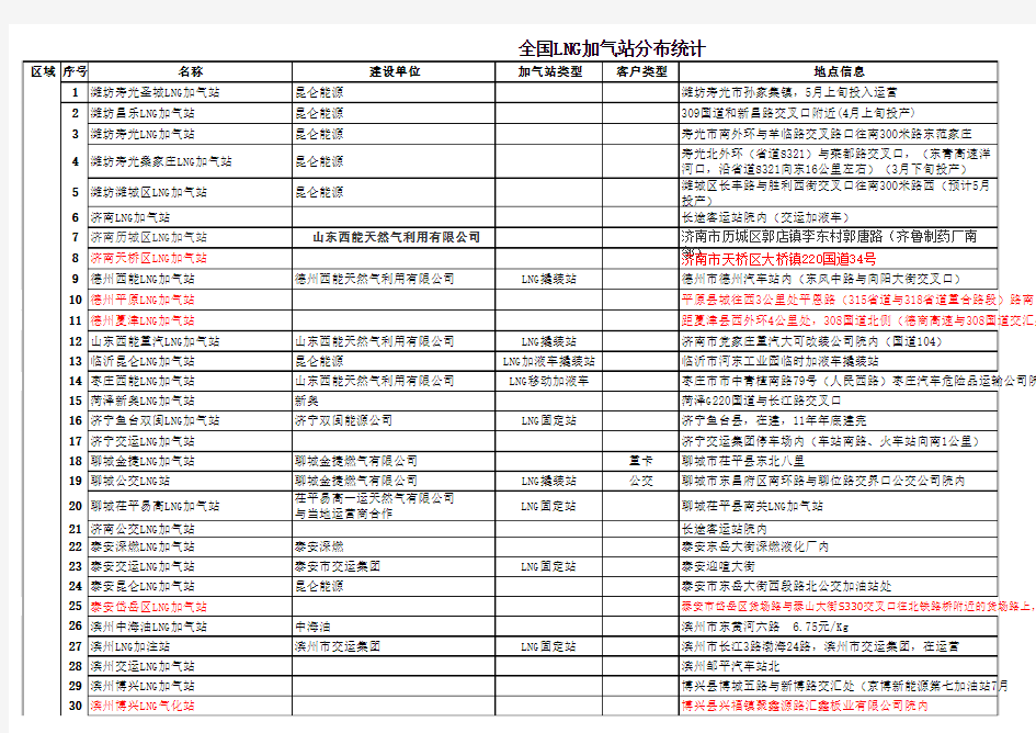 全国LNG加气站分布统计