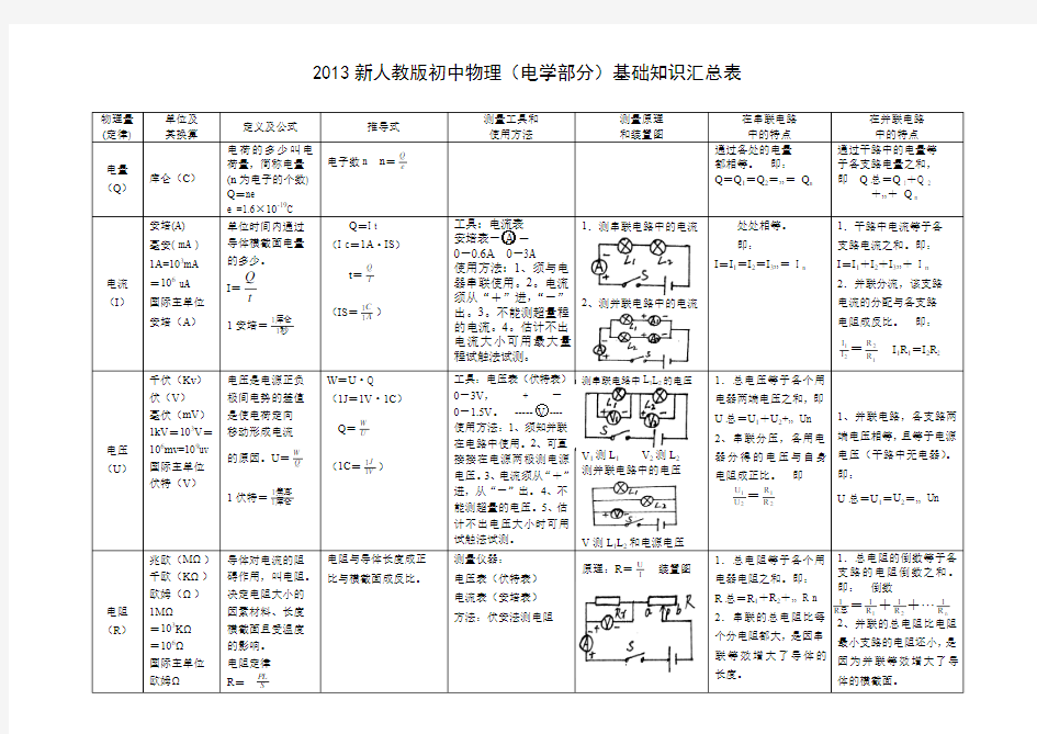 2013新人教版初中物理(电学部分)基础知识汇总表(史上最全)