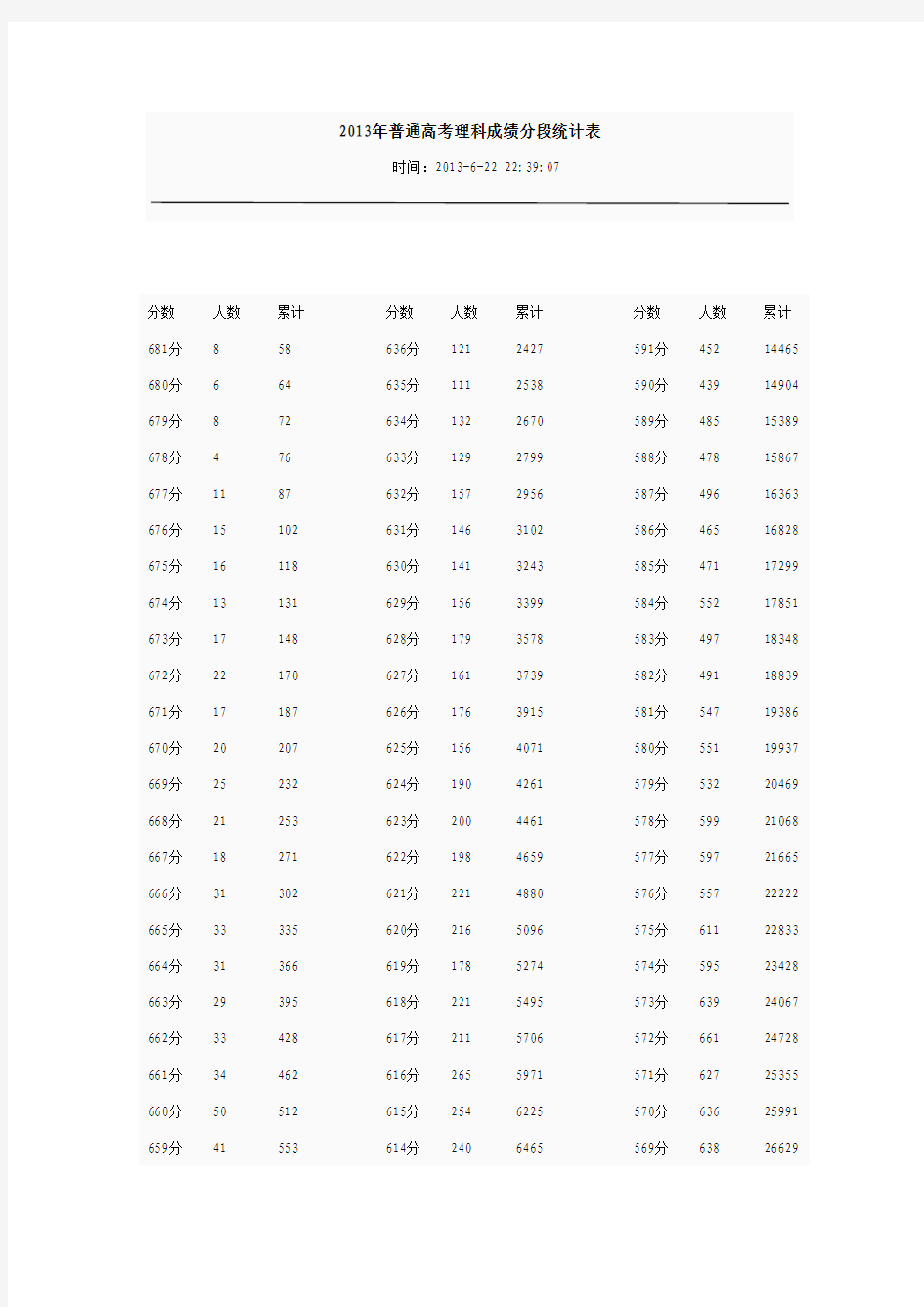 2013年普通高考理科成绩分段统计表