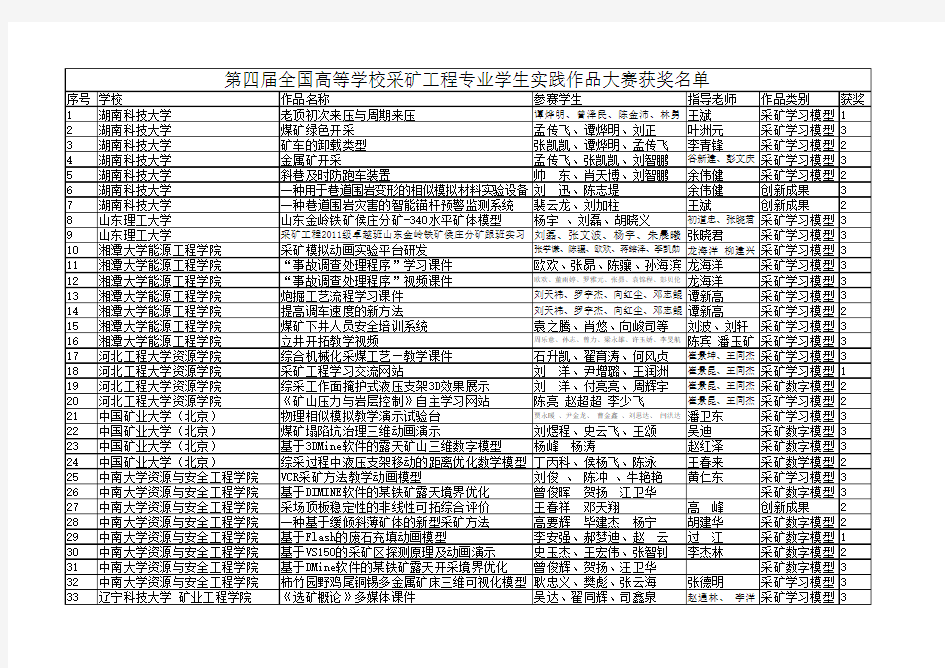 第四届全国高等学校采矿工程专业学生实践作品大赛获奖名单