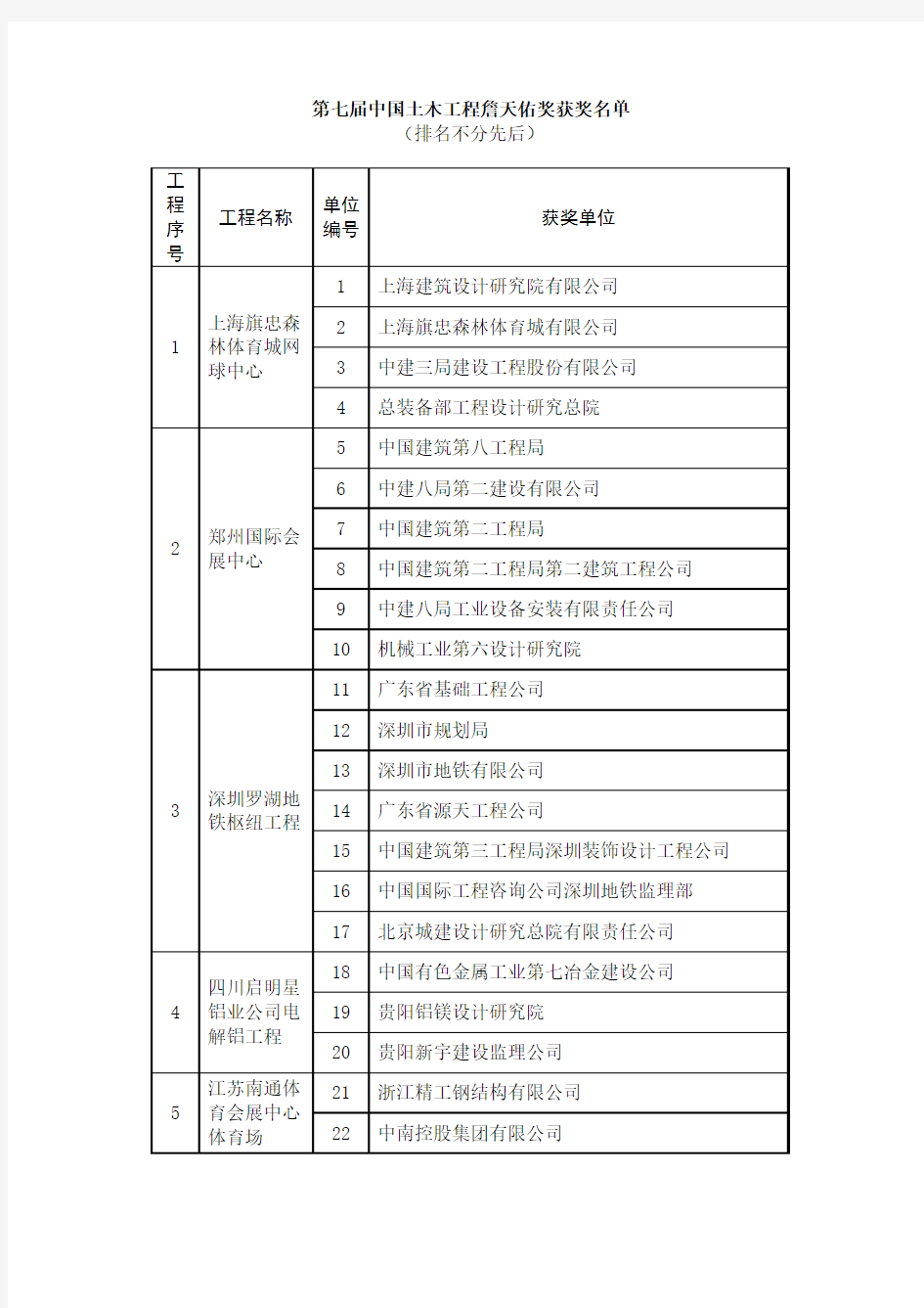 第七届中国土木工程詹天佑奖(08年发)