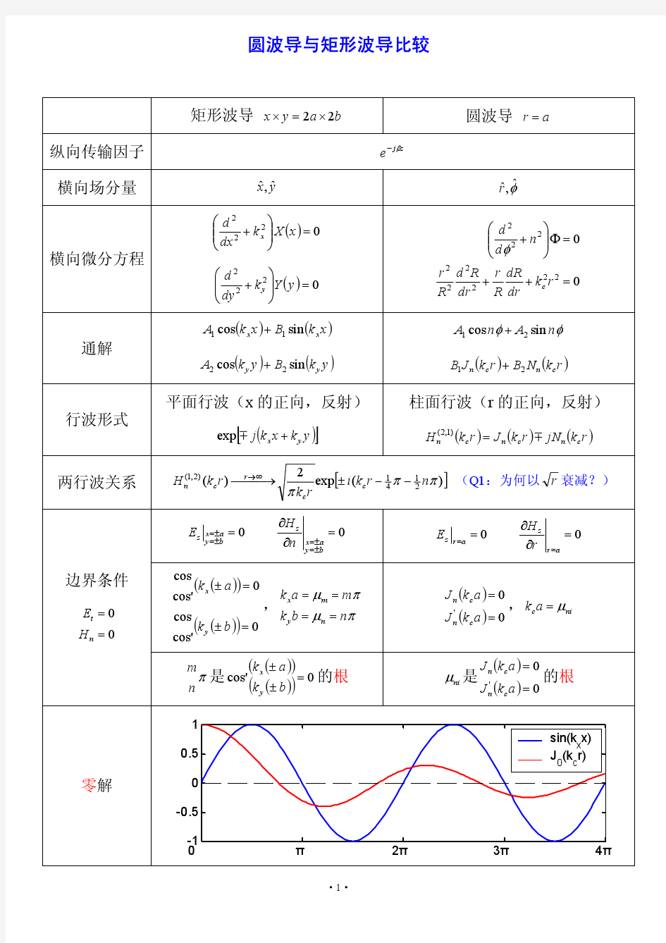 圆波导与矩形波导比较