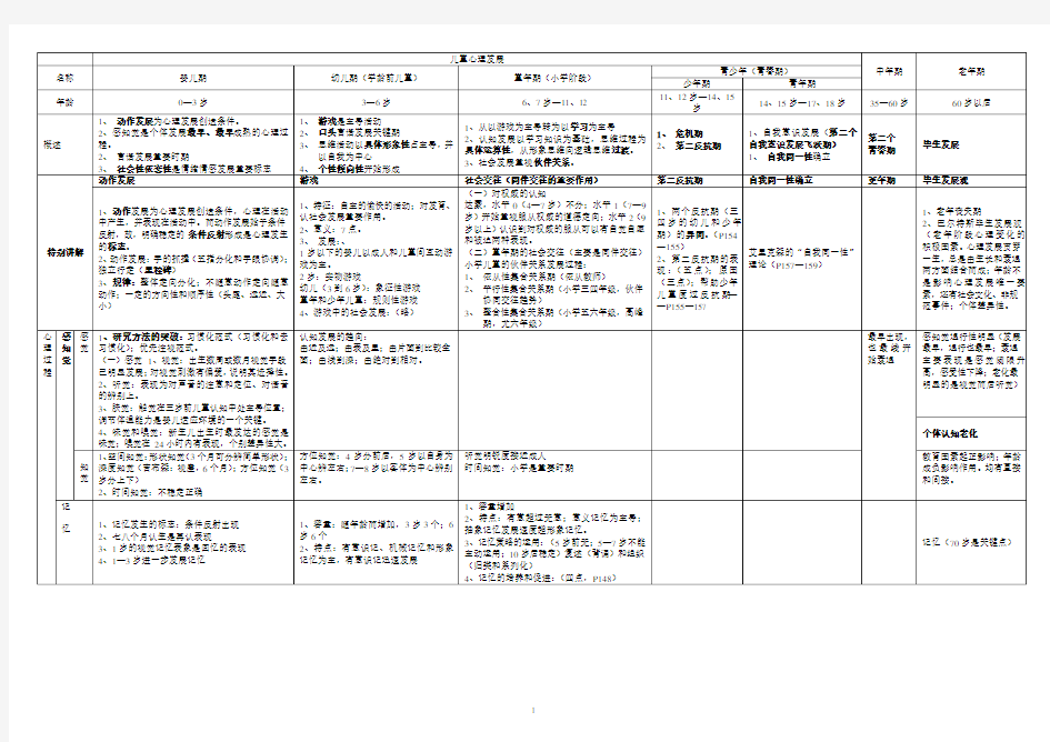 儿童心理发展(细分表)