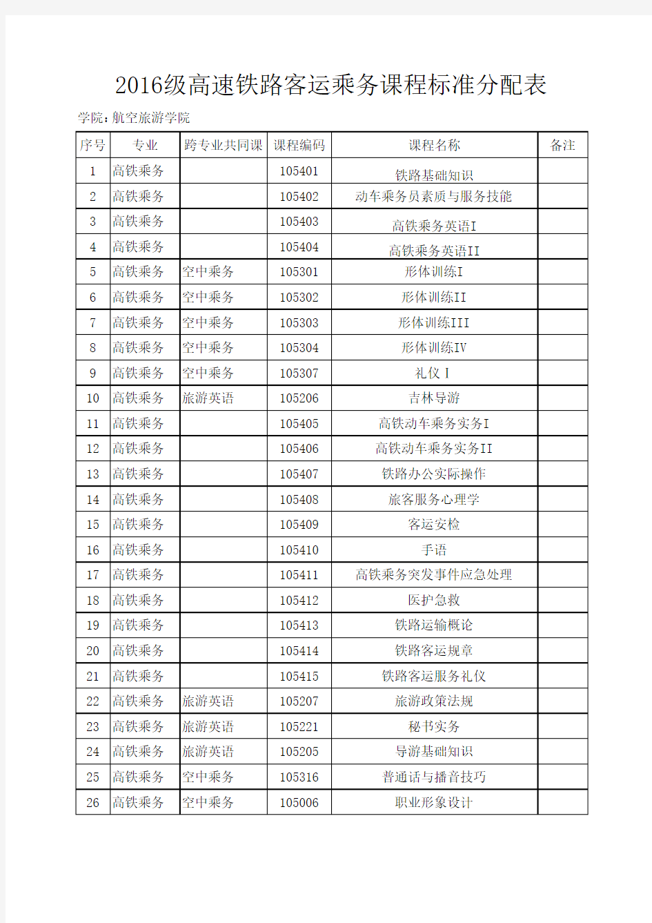 2016级专业 高铁乘务课程标准分配表