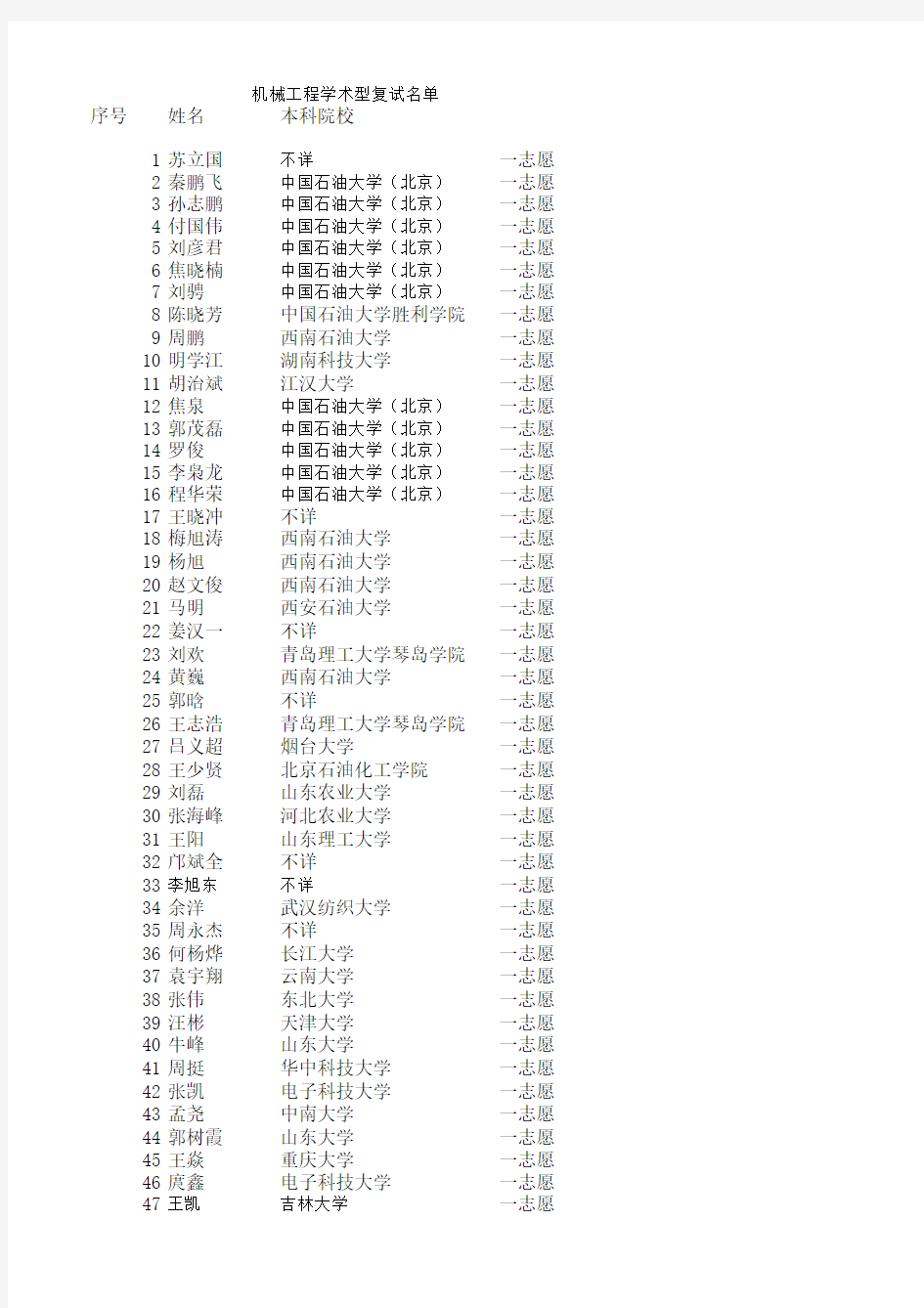 中国石油大学(beijing )2012年机械学院考研复试名单