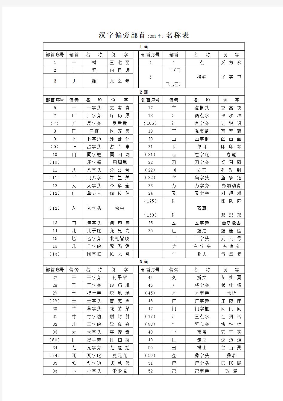 汉字偏旁部首(201个)名称表