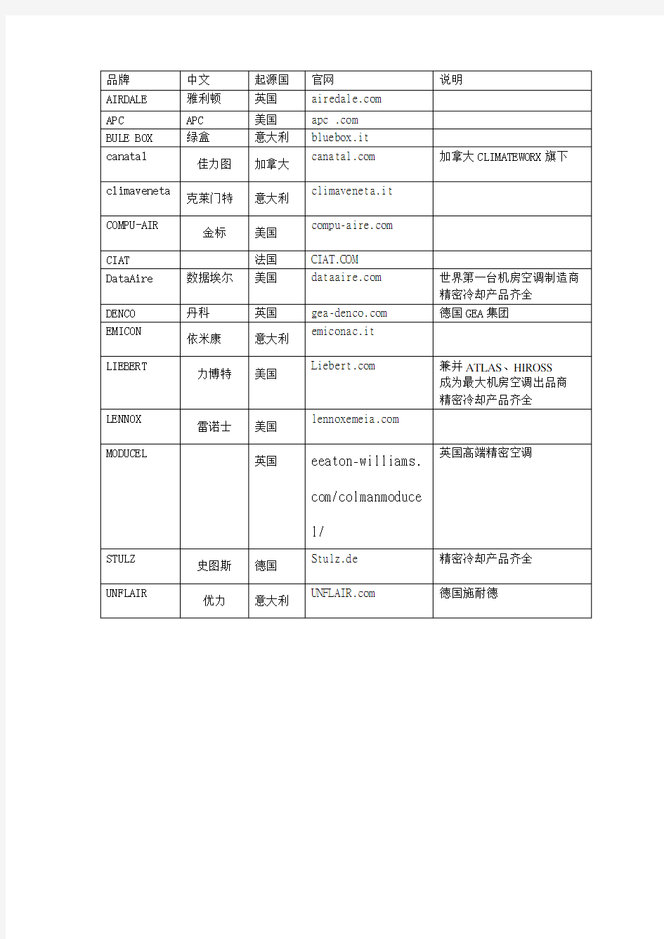 进口精密空调品牌(知名厂商)