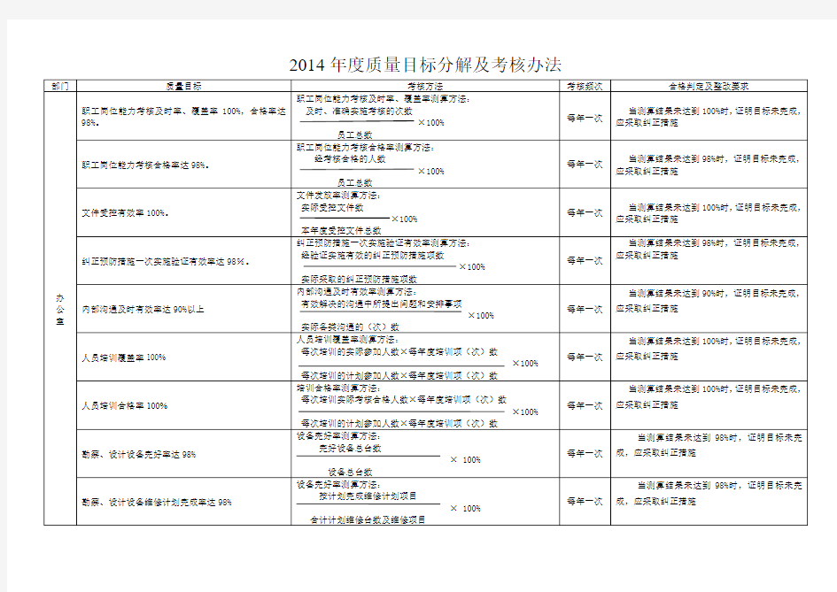 各部门质量目标分解及考核办法