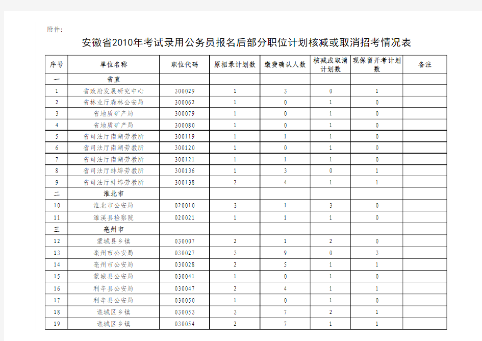 安徽省2010年考试录用公务员报名后部分职位计划核减或取消招考情况表