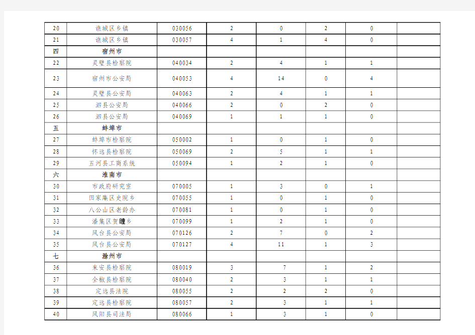 安徽省2010年考试录用公务员报名后部分职位计划核减或取消招考情况表