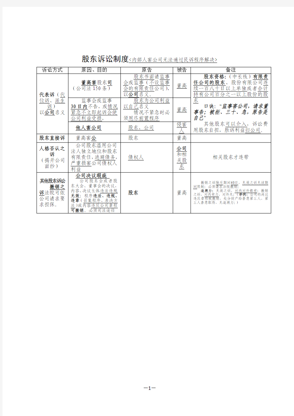 2014商法知识点对照表格(7月1日修改)