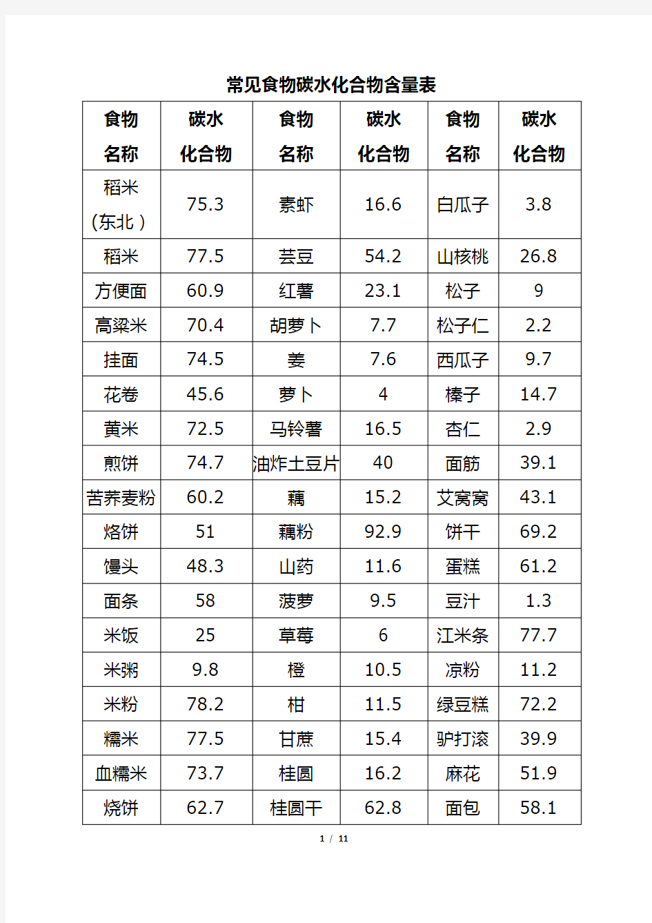 常见食物碳水化合物含量表_Final