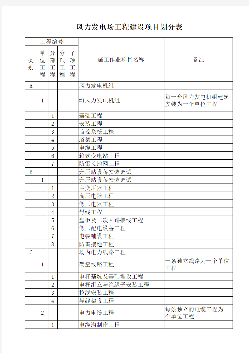 风电场工程项目划分表